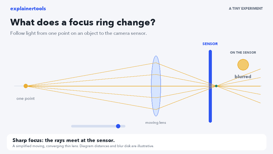 What does a camera do when it focuses?
