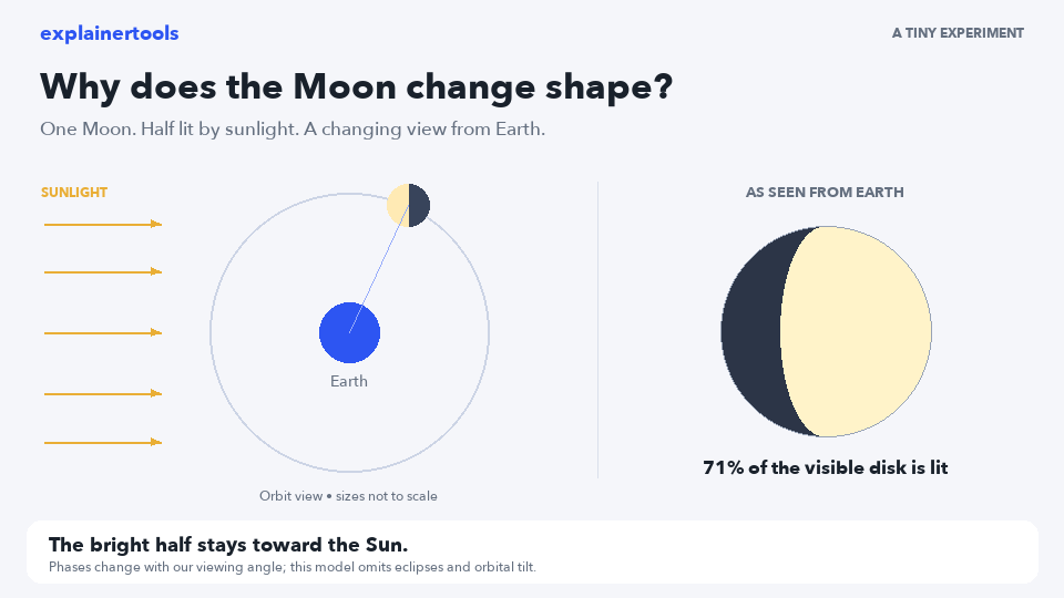 Why does the Moon change shape? Move it and see.
